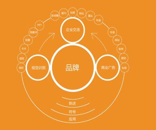 進(jìn)行品牌規(guī)劃管理策劃可參考知名品牌